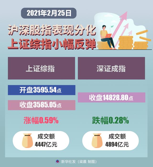 分化|［财经·动态］沪深股指表现分化 上证综指小幅反弹