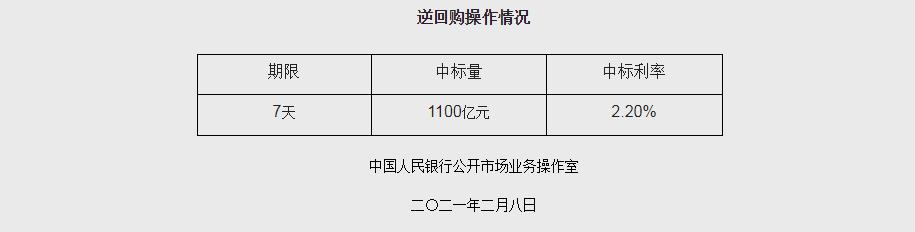 市场|央行今日开展1100亿元逆回购操作 实现净投放100亿元