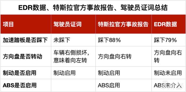 特斯拉的刹车竟能意外变“油门”？专家66页报告深挖真相