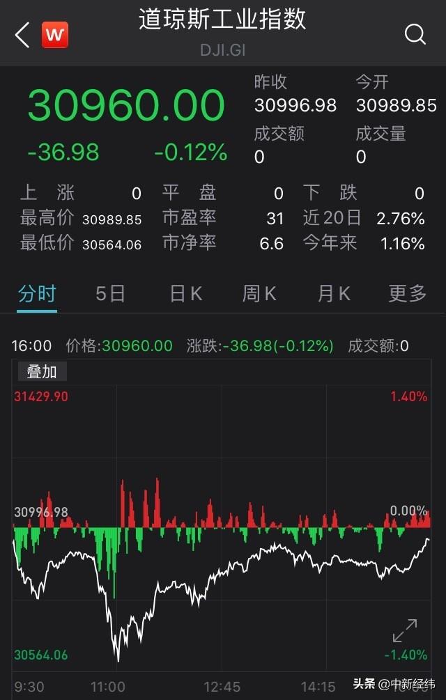 股市|美股大涨，泡沫加剧？华尔街愈发警惕：“这不正常”