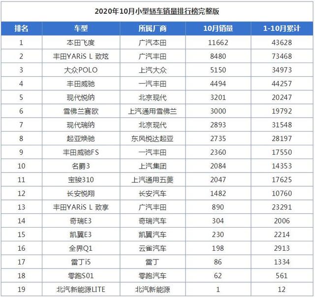 10月小型轿车销量排行榜，本田飞度销量重新破万