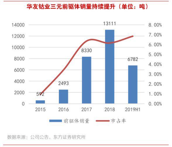 格林美、中伟股份、华友钴业，新能源车电池前驱材料哪家强？