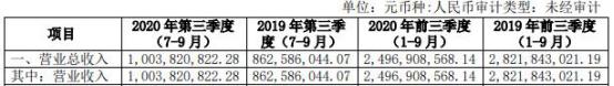 上年度|老白干酒跌5.44% 去年前3季度营收净利双降