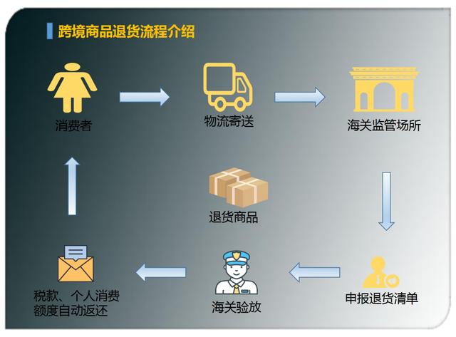 讲真~跨境商品退货你了解吗？