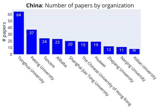 NeurIPS 2020论文全面分析：2025年将会有5万篇论文提交