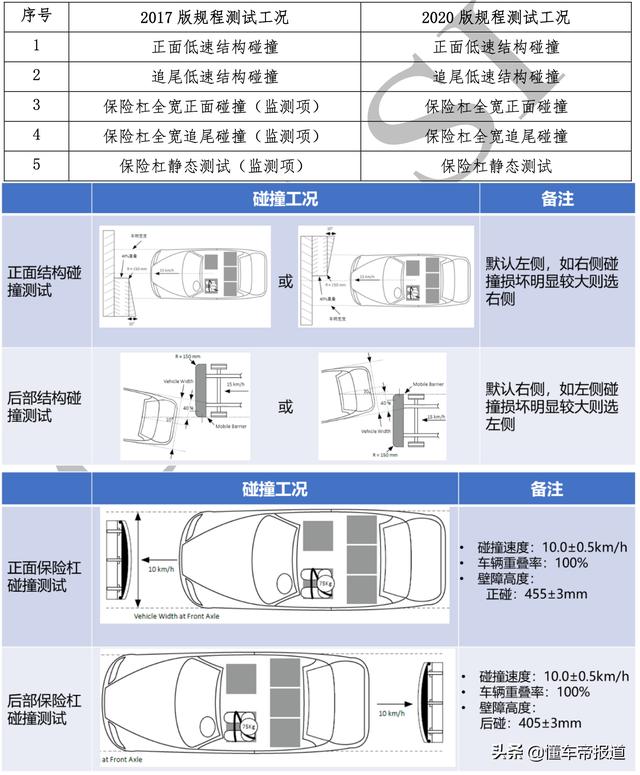 新车 | 增加右侧小偏置碰等 中保研对2020版规程征求意见