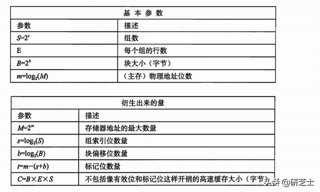 「计算机组成原理」：高速缓存存储器