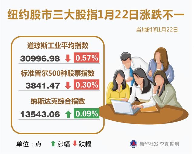 涨跌|［财经·行情］纽约股市三大股指1月22日涨跌不一