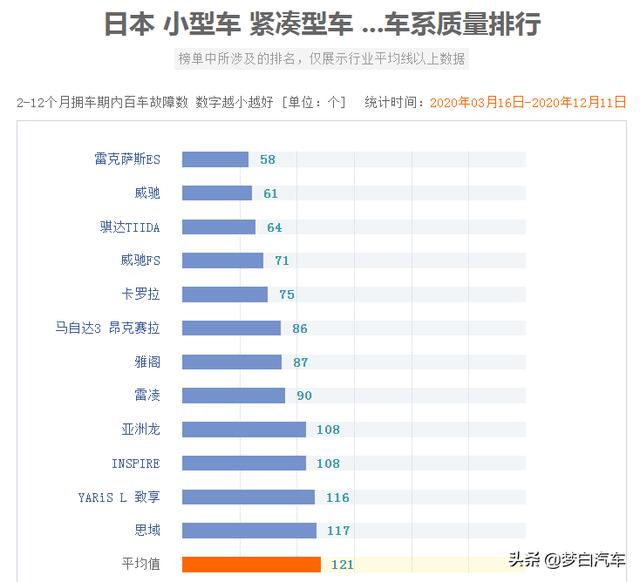 买日系车别瞎选！2020年日系车质量榜单揭晓，轿车SUV都有