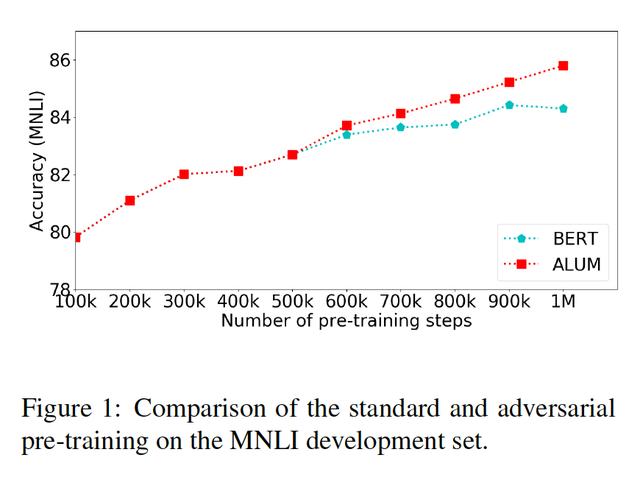 详解微软 ALUM：当语言模型遇到对抗训练