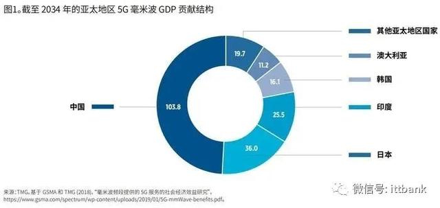 iPhone12将支持的毫米波技术到底是什么？国内还用不上？