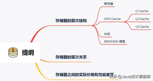 知道硬盘很慢，没想到比CPU Cache慢10000000倍