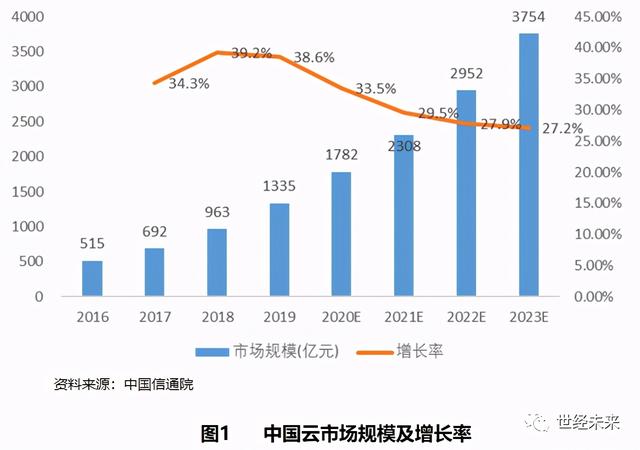 「世经研究」SaaS行业运行现状与未来发展趋势