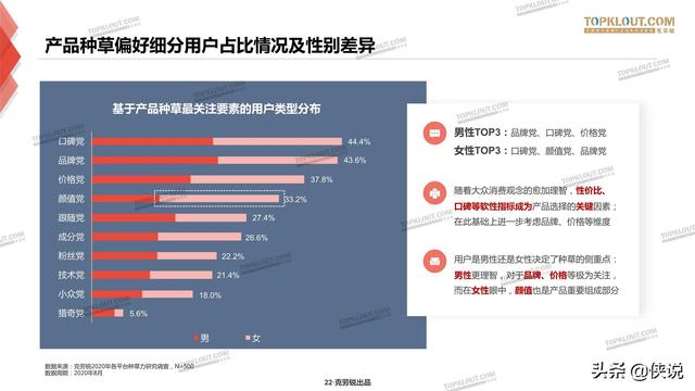 克劳锐：三大平台种草力研究报告