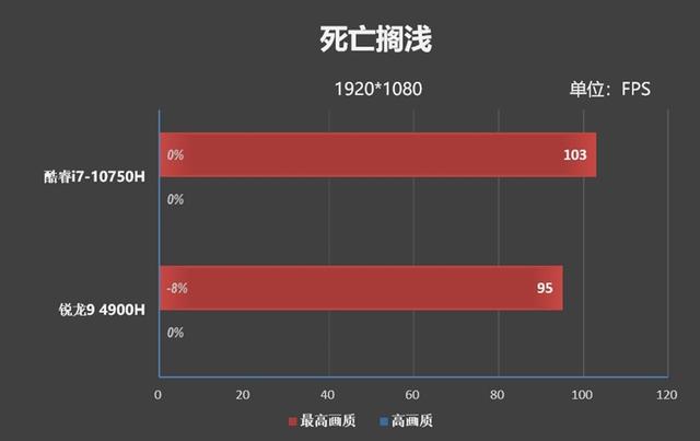 20款游戏实战！酷睿i7-10750H、锐龙9 4900H到底谁更强？