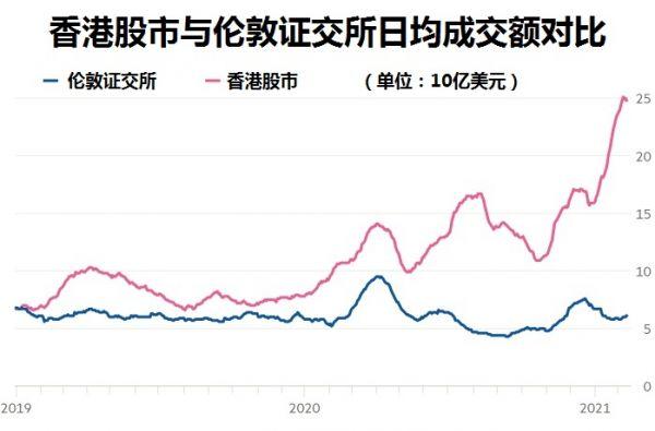 香港|交易额增至伦敦证交所四倍 港交所正成为“亚洲纳斯达克”