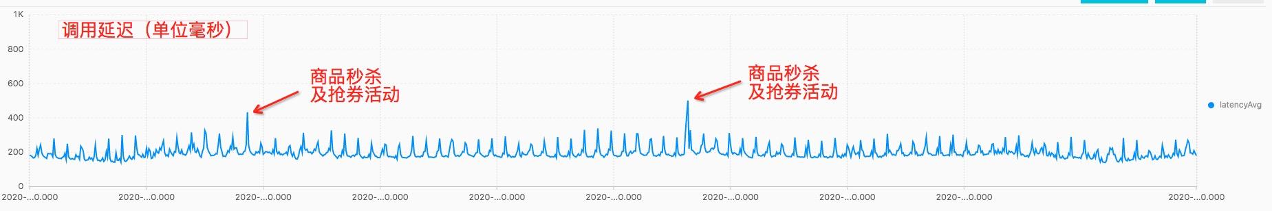 云原生实践｜Serverless如何为世纪联华降本超40%？