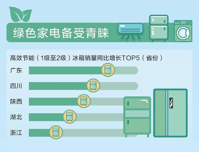 增长|绿色智能消费发展报告：江苏人最关注的是这个家电