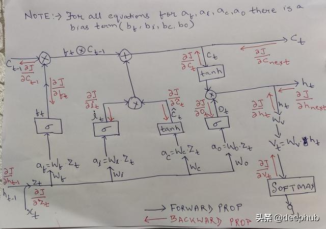 手推公式：LSTM单元梯度的详细的数学推导