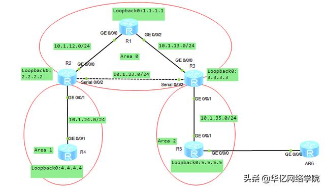 OSPF汇总及认证