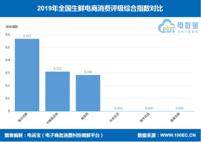 【中国新闻网客户端】报告称本来生活、美菜网等获“不建议下单”评级