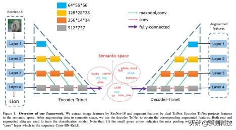 针对单样本学习的多级语义特征扩增技术