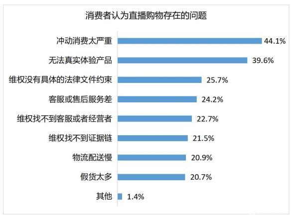 [中国网]中消协发布直播购物满意度调查报告：超四成消费者认为冲动消费太严重