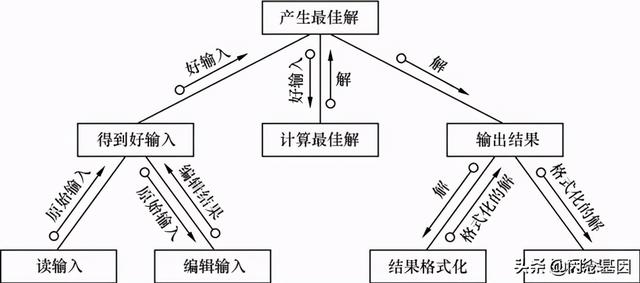 结构化设计的几个工具