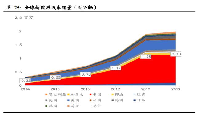 新能源汽车行业深度报告：电动化大势已来，十倍成长空间可期