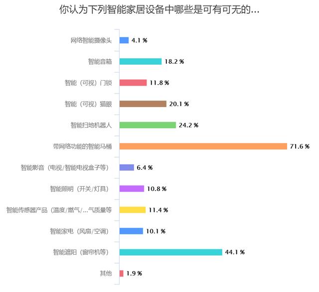 智能家居设备消费调查结果揭晓，这款产品最被用户嫌弃