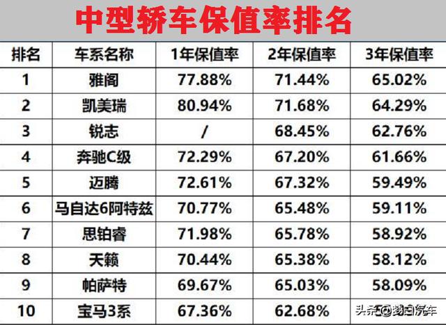 最新中型车“保值率”排行榜出炉：宝马3系垫底，雅阁、迈腾前五