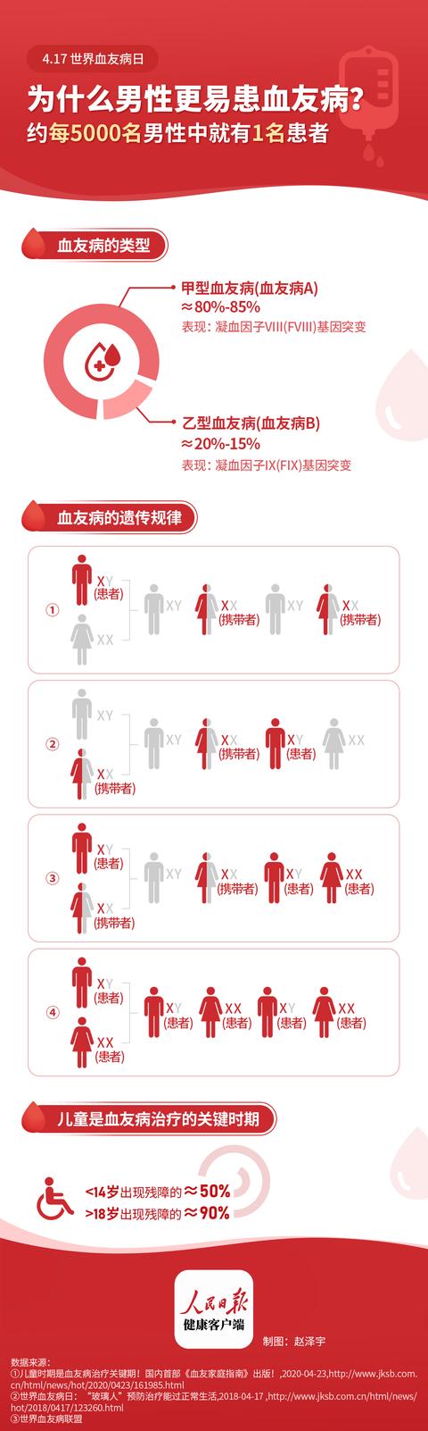 血友病|4月17日世界血友病日｜血友病分甲乙两型，经济负担差距大