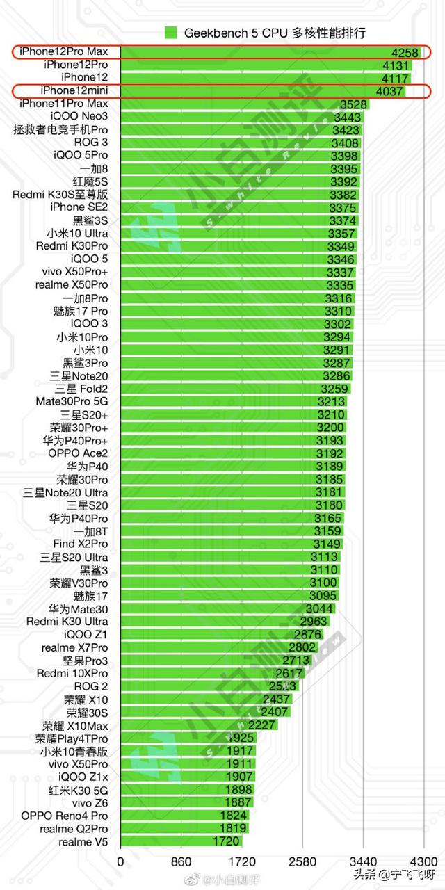 iPhone12ProMax性能测试全新出炉！意料之中吗？
