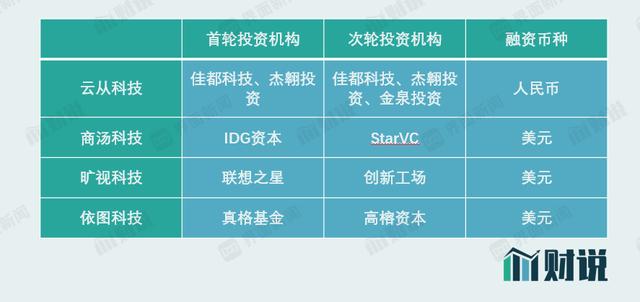 IPO雷达｜研发投入偏低，AI公司云从科技“中庸”到底？