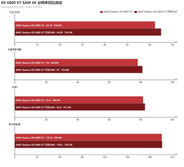 Radeon RX 6800 XT /6800天梯榜首发评测