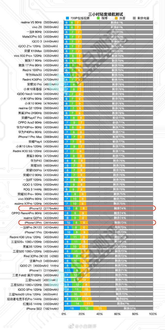 测试结果出来了！iPhone12续航时间超过11，网友：惊喜