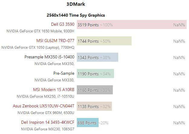 太平洋电脑网：GeForce MX330/MX350完整规格与基准测试成绩曝光