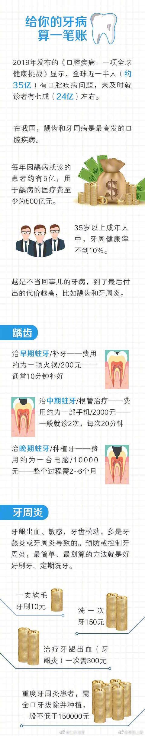 蛀牙|不同程度的蛀牙，分别需要花多少钱？