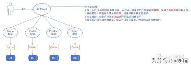 全面的讲解SpringCloud中Zuul网关原理及其配置，看它就够了