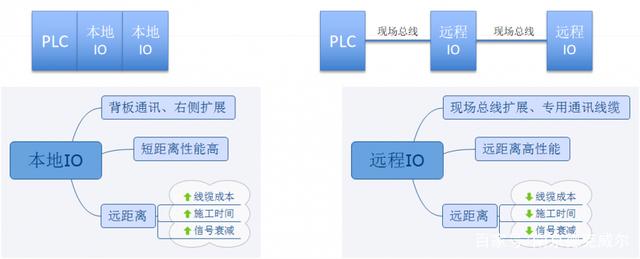 德克威尔FS系列一体式远程IO