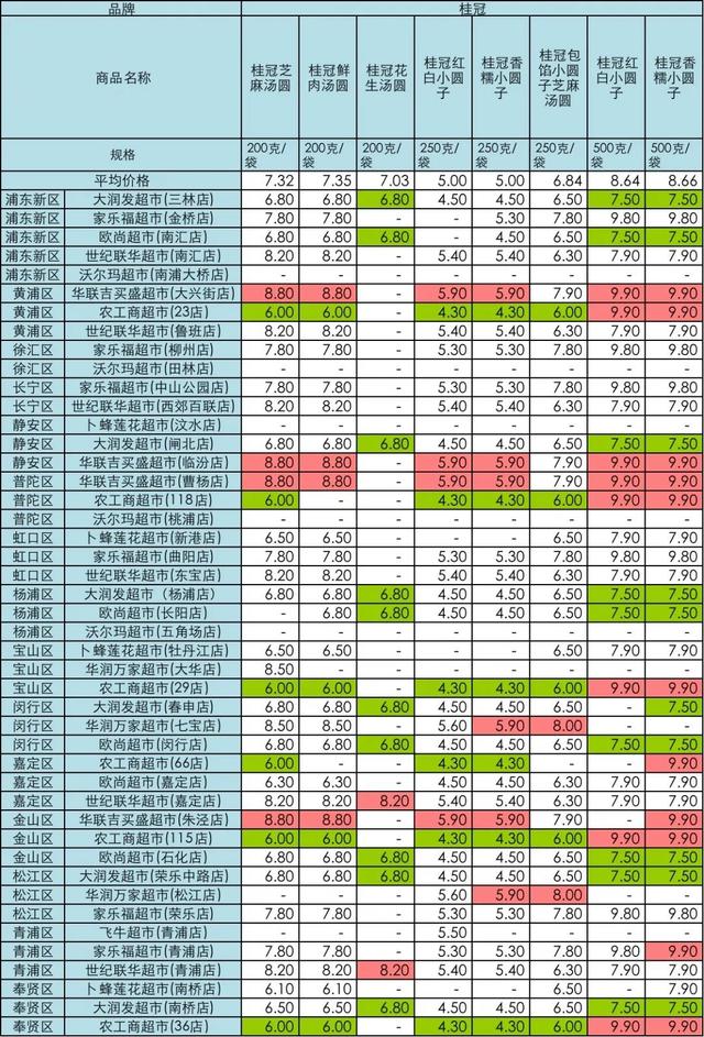 农工商超市|要过元宵啦！沪45家超市汤圆大比价，最大价差11.4元