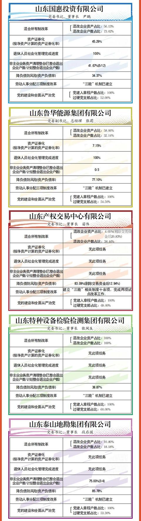 山东省|成绩单来啦！山东通报省属企业2020年度改革进展情况