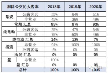 新能源车在大客车市场面临突破的挑战