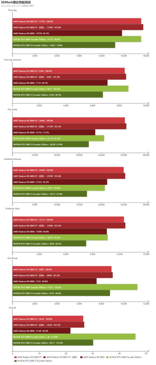 Radeon RX 6800 XT /6800天梯榜首发评测