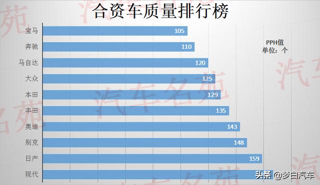 想买合资车？建议先看完2020年合资车最新质量排名，再决定吧