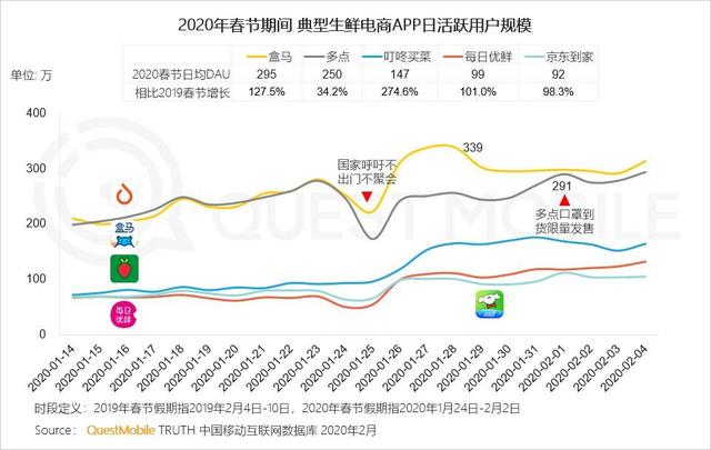 每日经济新闻■生鲜保供战刺激“到家”场景爆发：多平台日活增速超100%，共享员工成新业态