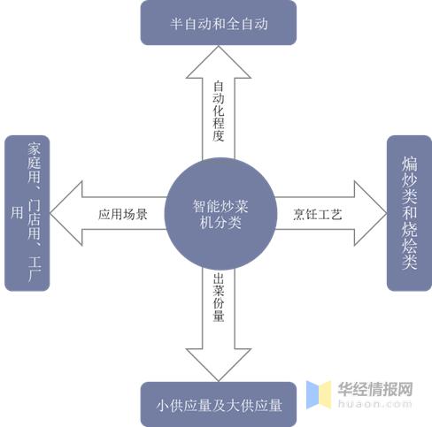 智能炒菜机行业发展现状及趋势，品牌将成为消费者购买的重要依据