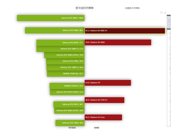 Radeon RX 6800 XT /6800天梯榜首发评测