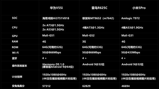 3千元档电视大乱斗！华为V55i、雷鸟R625C、小米PRO