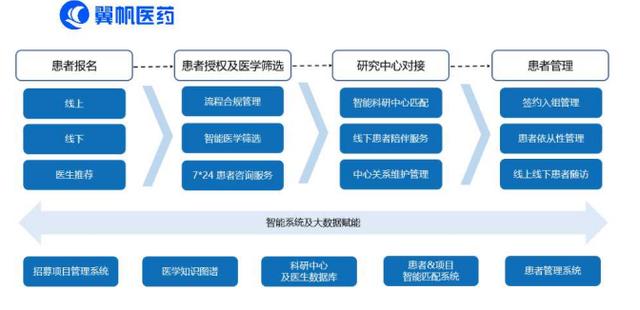 招募|翼帆招募助力新药研发上市 为广大患者造福